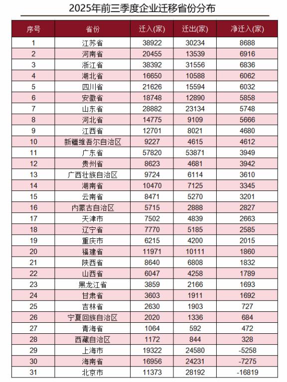 2025年前三季度企业迁移和净流入数据
2025年前三季度，全国跨省市企业迁入4