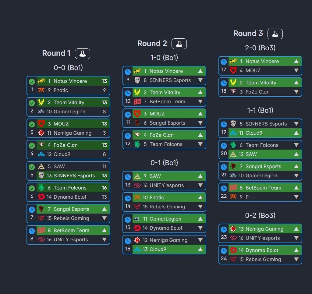 欧洲RMR第二轮对阵出炉！1-0组中焦点之战Falcons对阵FAZE，s1mp