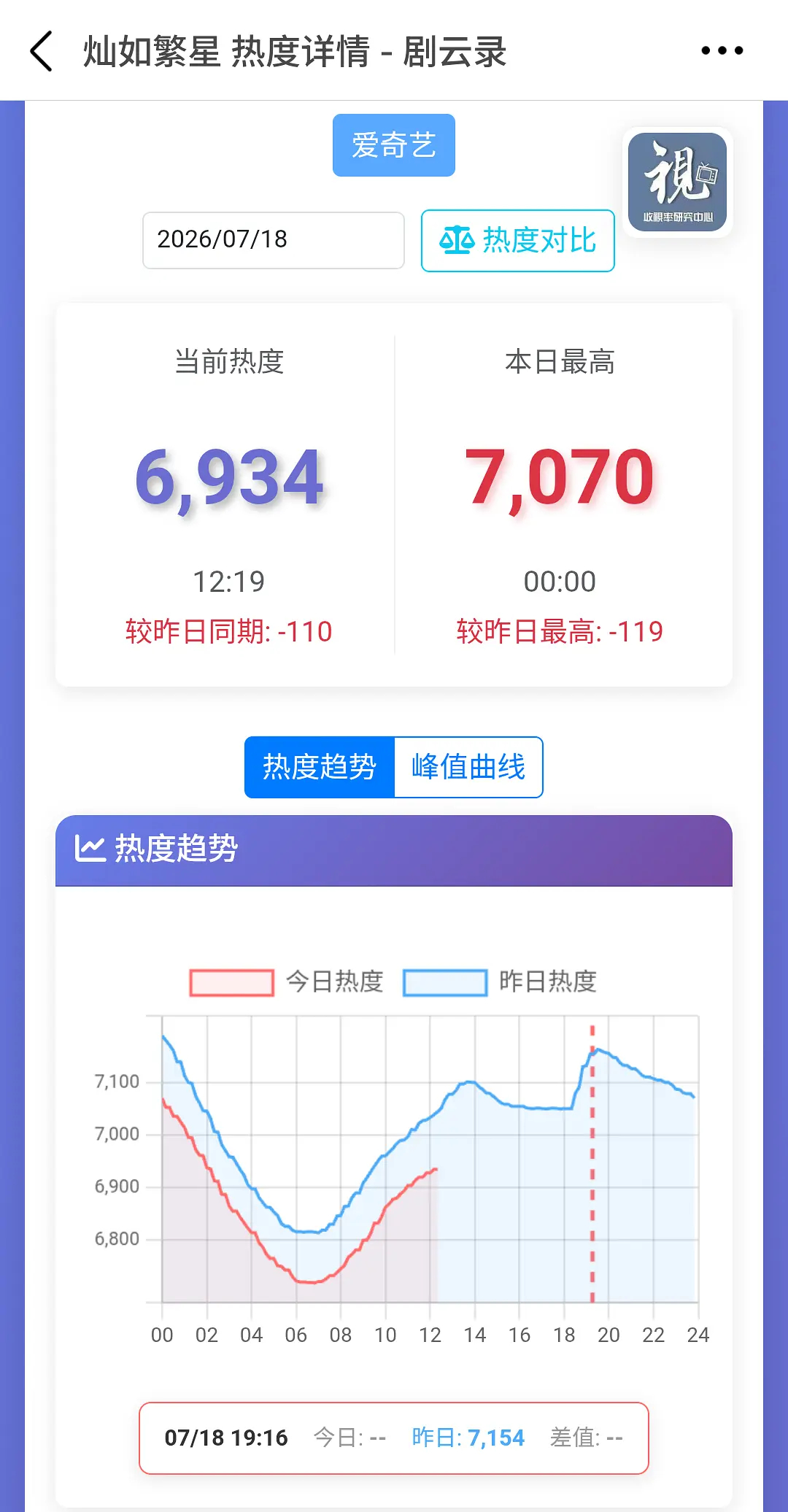 灿烂繁星换个主演会播得好点吗？播剧期间🔥度掉下6000，集均大概800，比素人