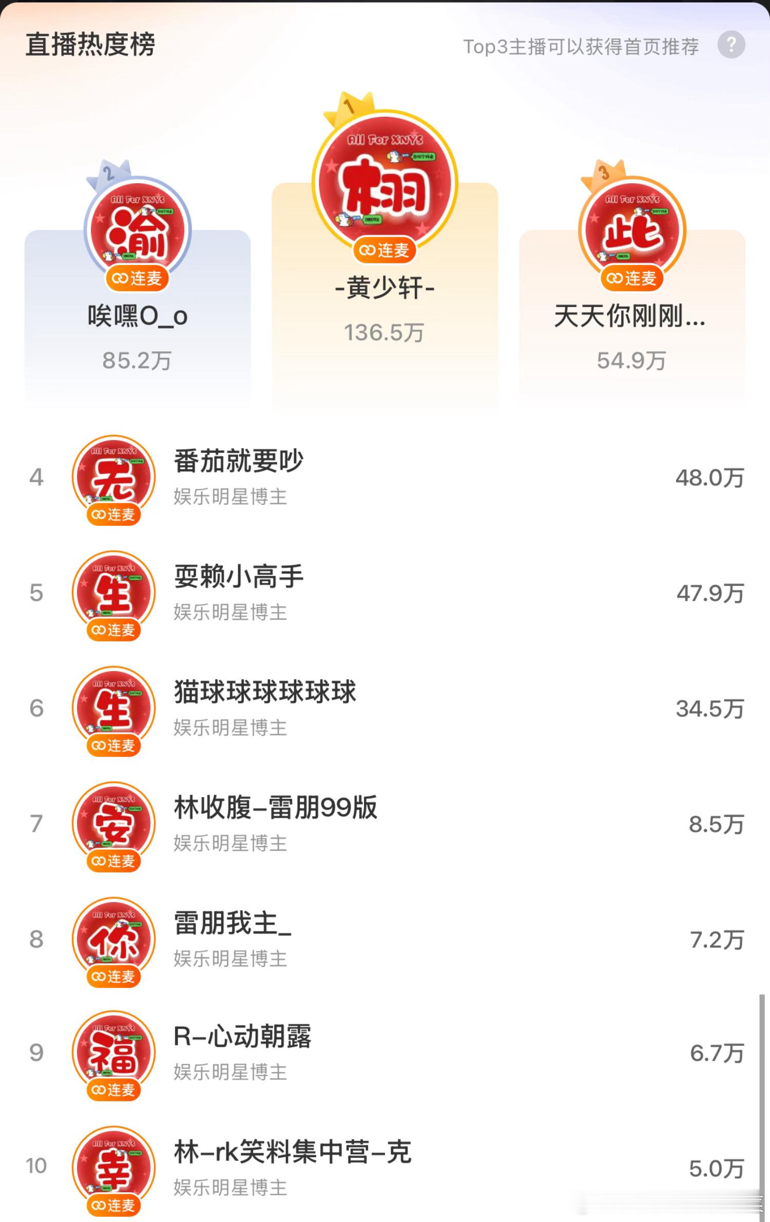 栩你渝生cp粉真夯爆了，直播热度榜前十全包揽，这是什么神仙水平？雷朋我主直播