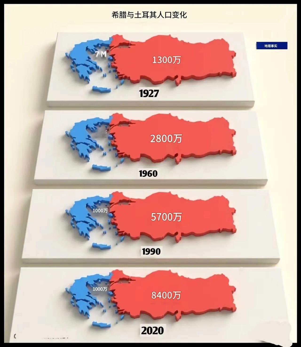 近100年以来，希腊的人口增加了300万，而且近30年来已经进入停滞状态。

而