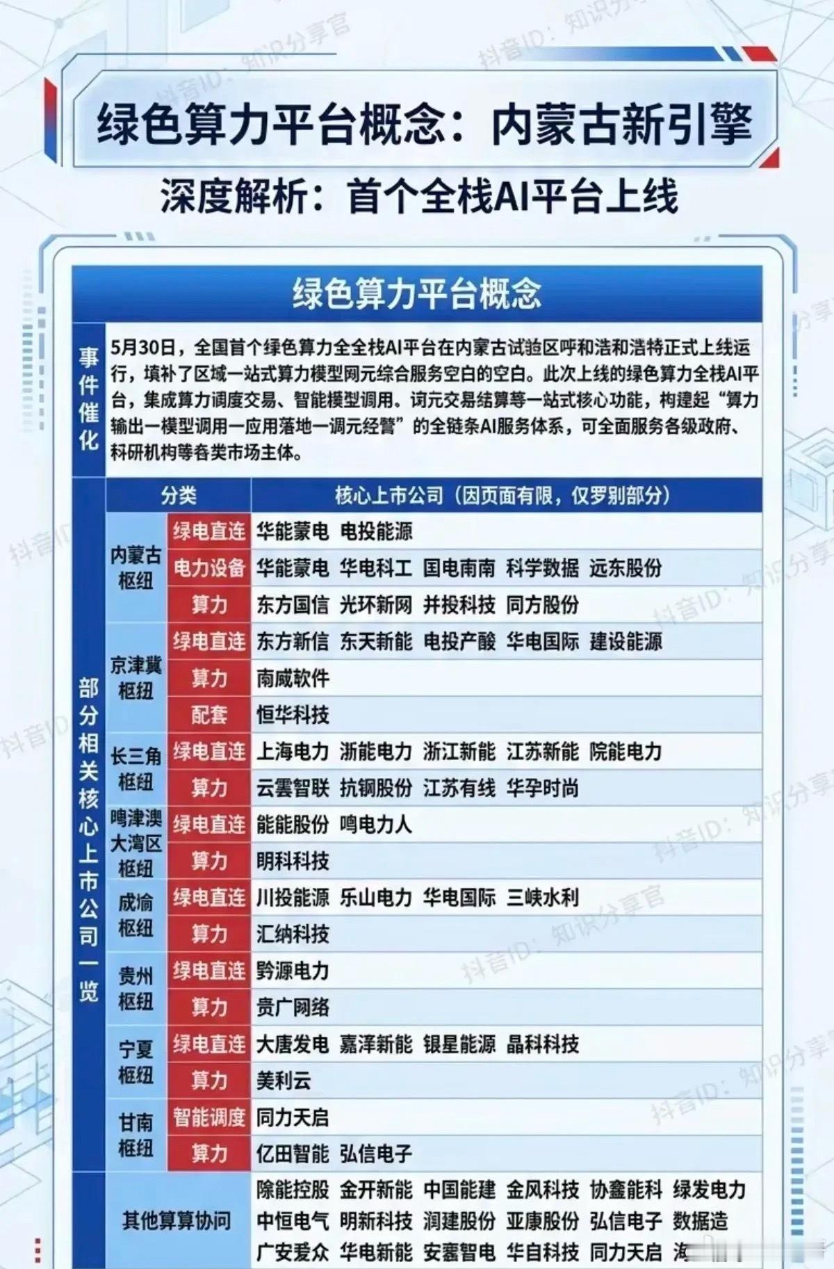 全国首个绿色算力平台上线！24只全链条受益龙头梳理！本次核心催化是全国首个绿色算