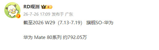 【华为Mate80最新销量】据长期关注国内手机市场份额的数码博主 爆料，截至 2