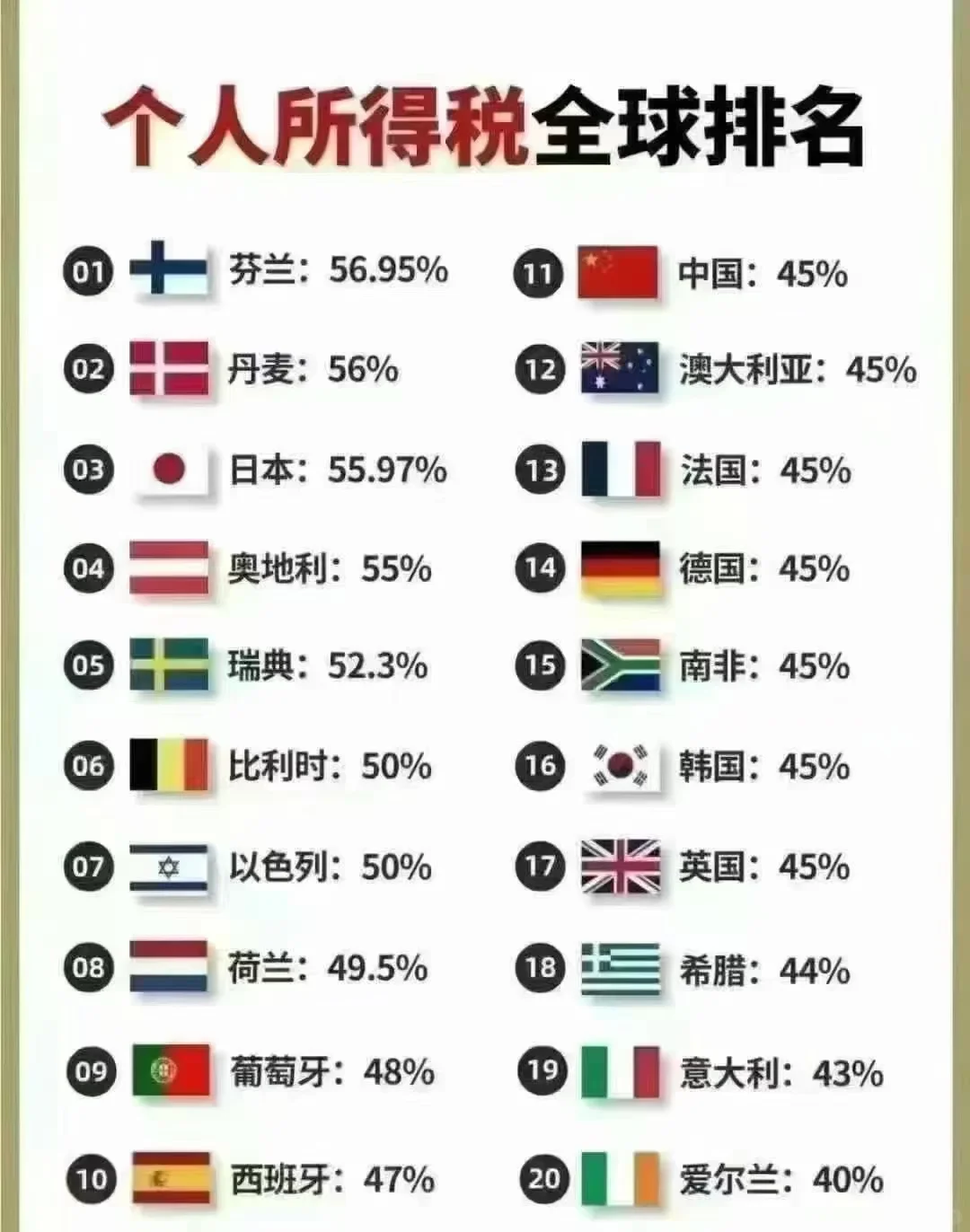 个人所得税全球排行榜㊙️