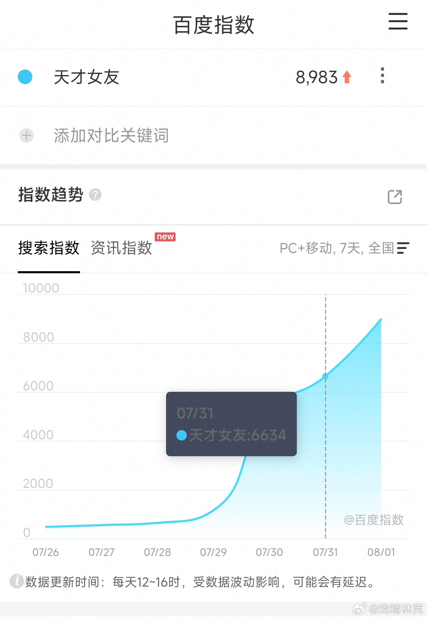 田曦薇和胡一天的天才女友映前一天百指8983，看看这部会不会扑岀新低度