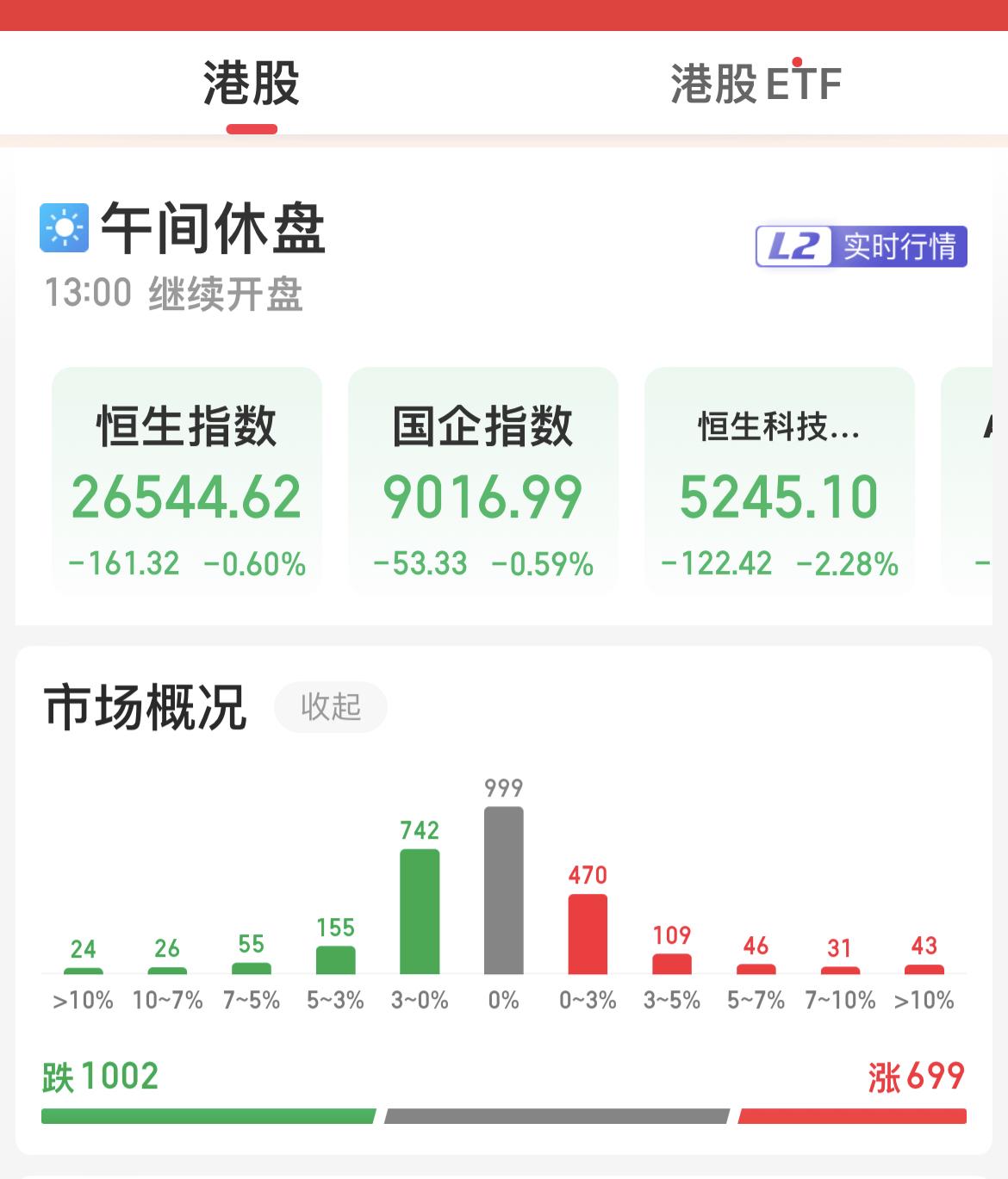 2月20日港股午评：科技权重股受外围影响而下跌！
………………………………………