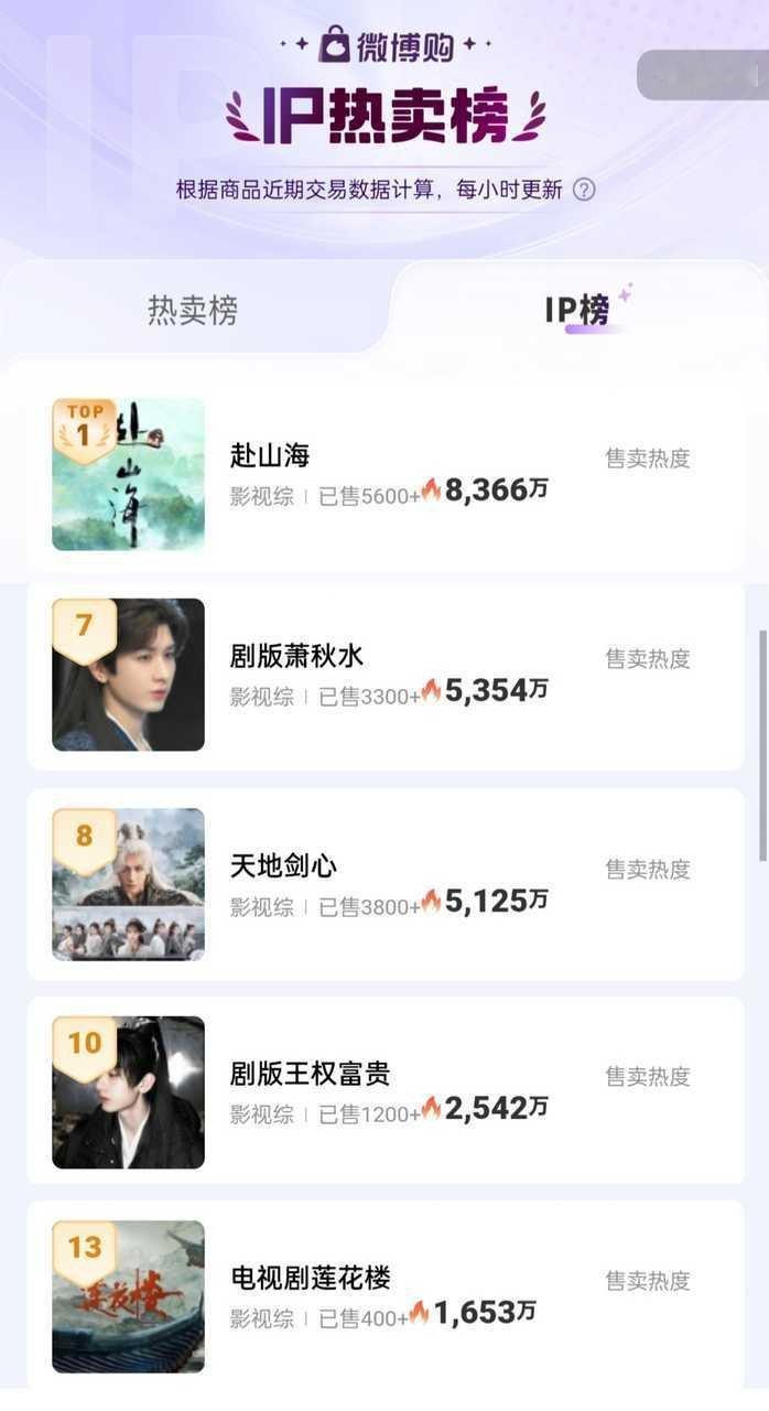 商家是最敏锐的生日当天双平台发破百万战报线下应援更是满满爱毅 