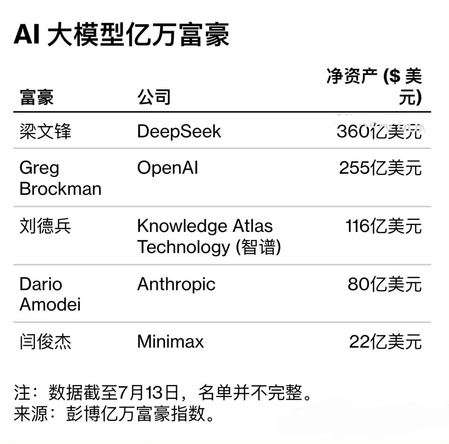 彭博统计，在DeepSeek完成最新一轮融资后，创始人梁文锋成为了全球AI创始人