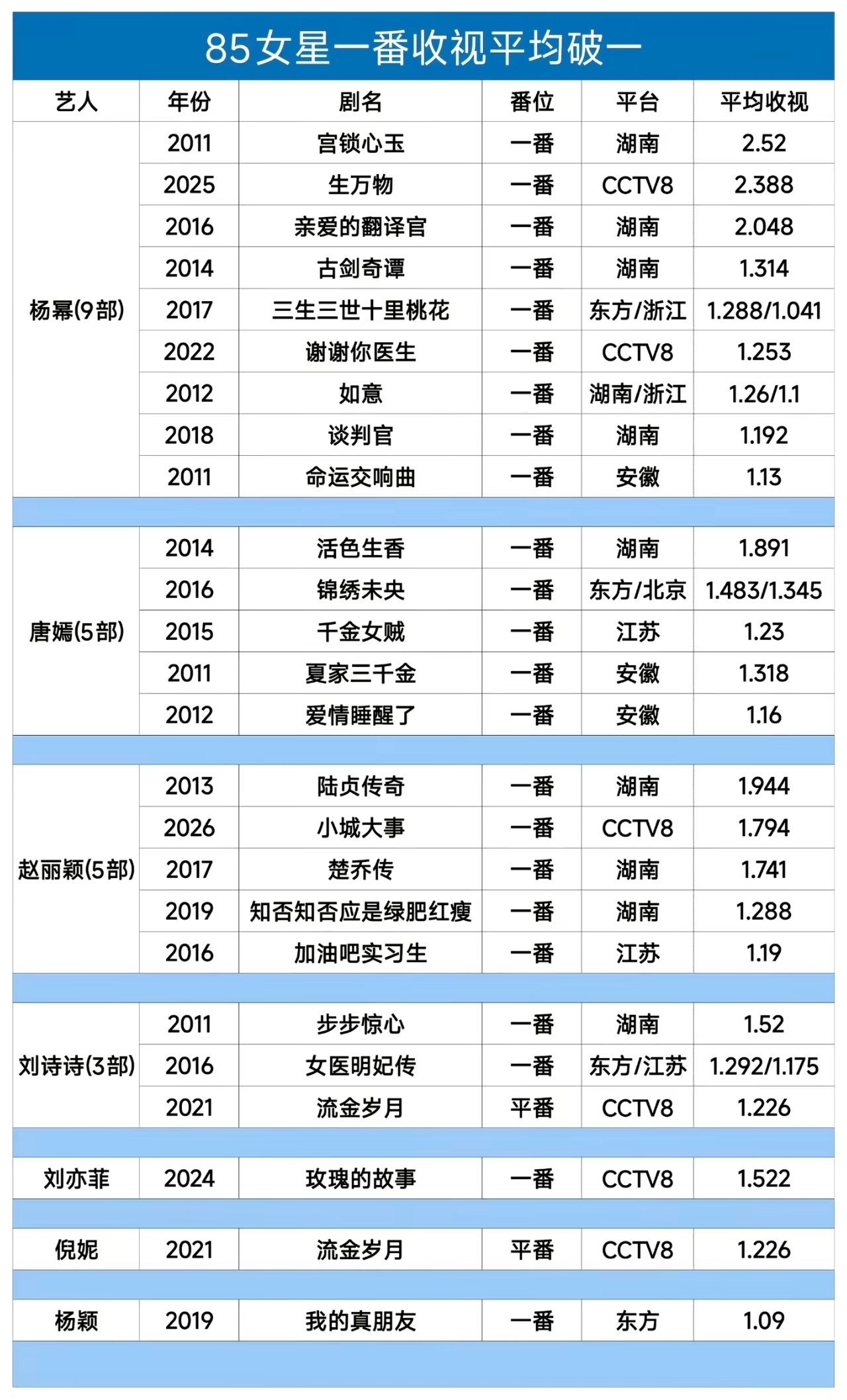 杨幂生万物，谢谢你医生都是三集连播，也就是有一集在次黄，但即使如此，也依然吊打。