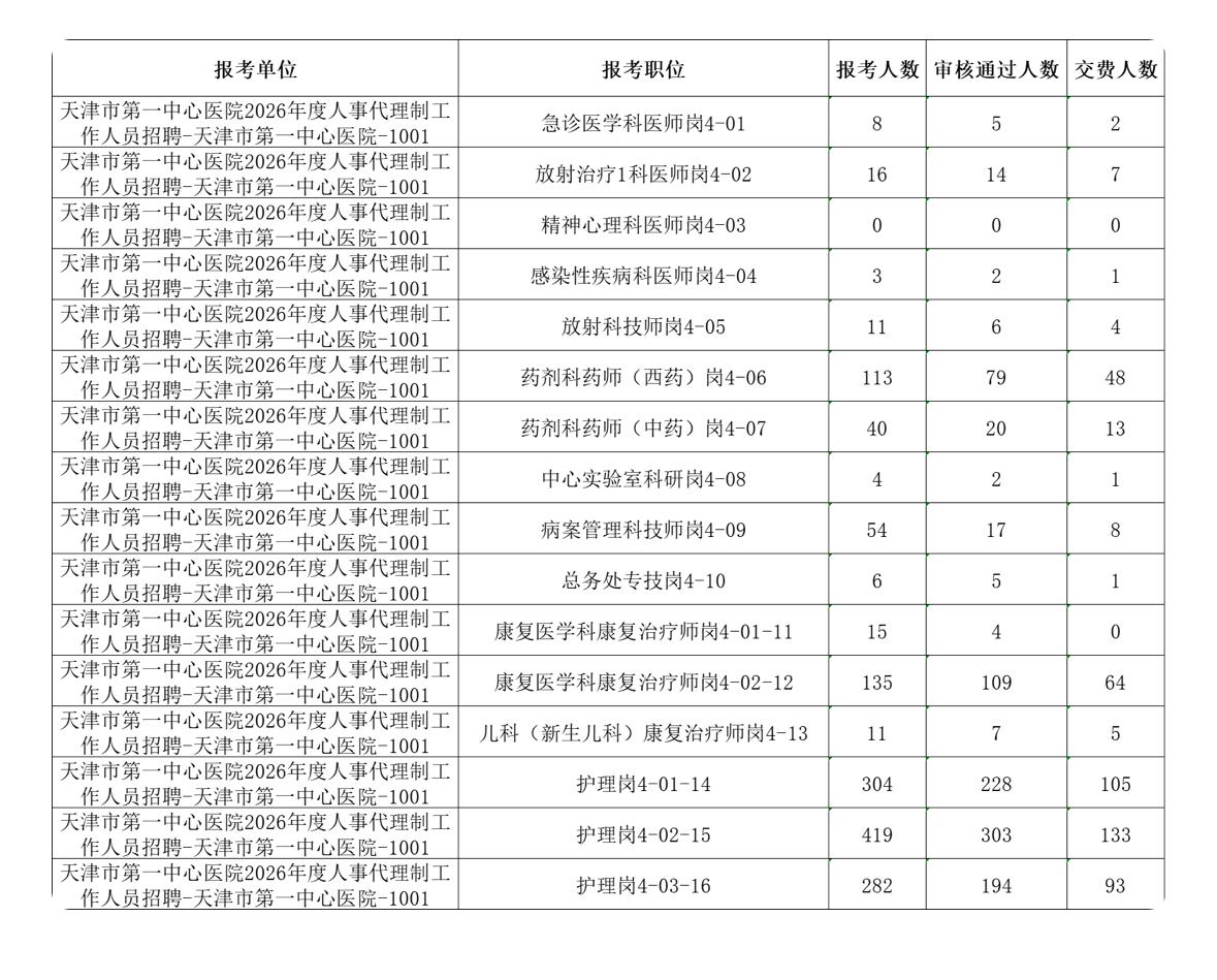 【天津】天津市第一中心医院2026年度人事代理制工作人员招聘报考情况统计（截至7