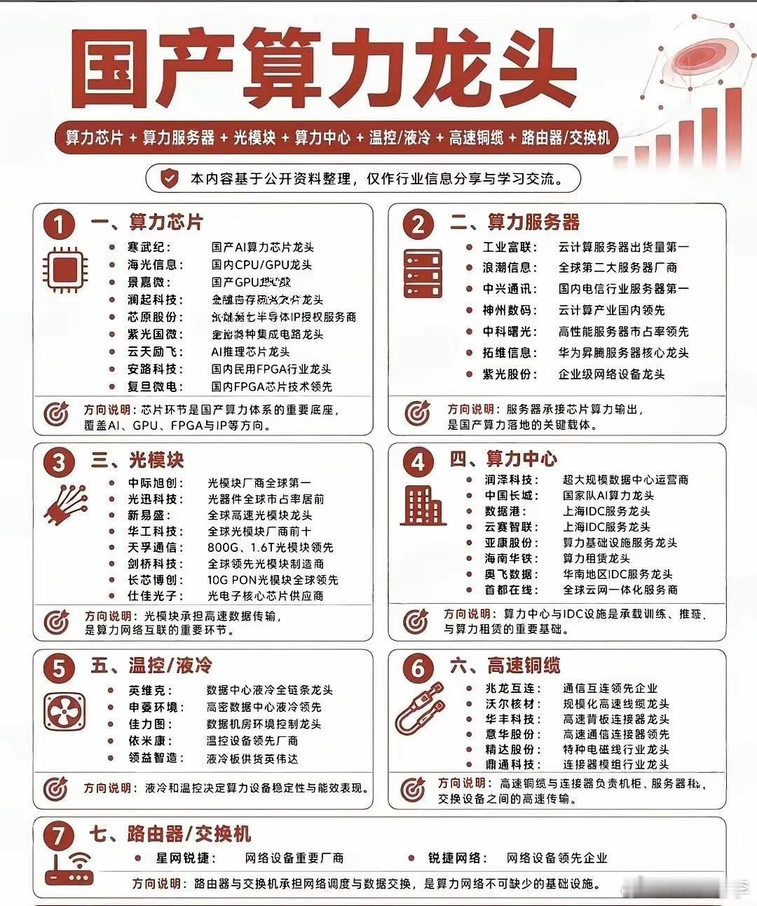 🔥国产算力全产业链7大细分龙头完整梳理家人们，国产AI算力产业链覆盖芯片、服务