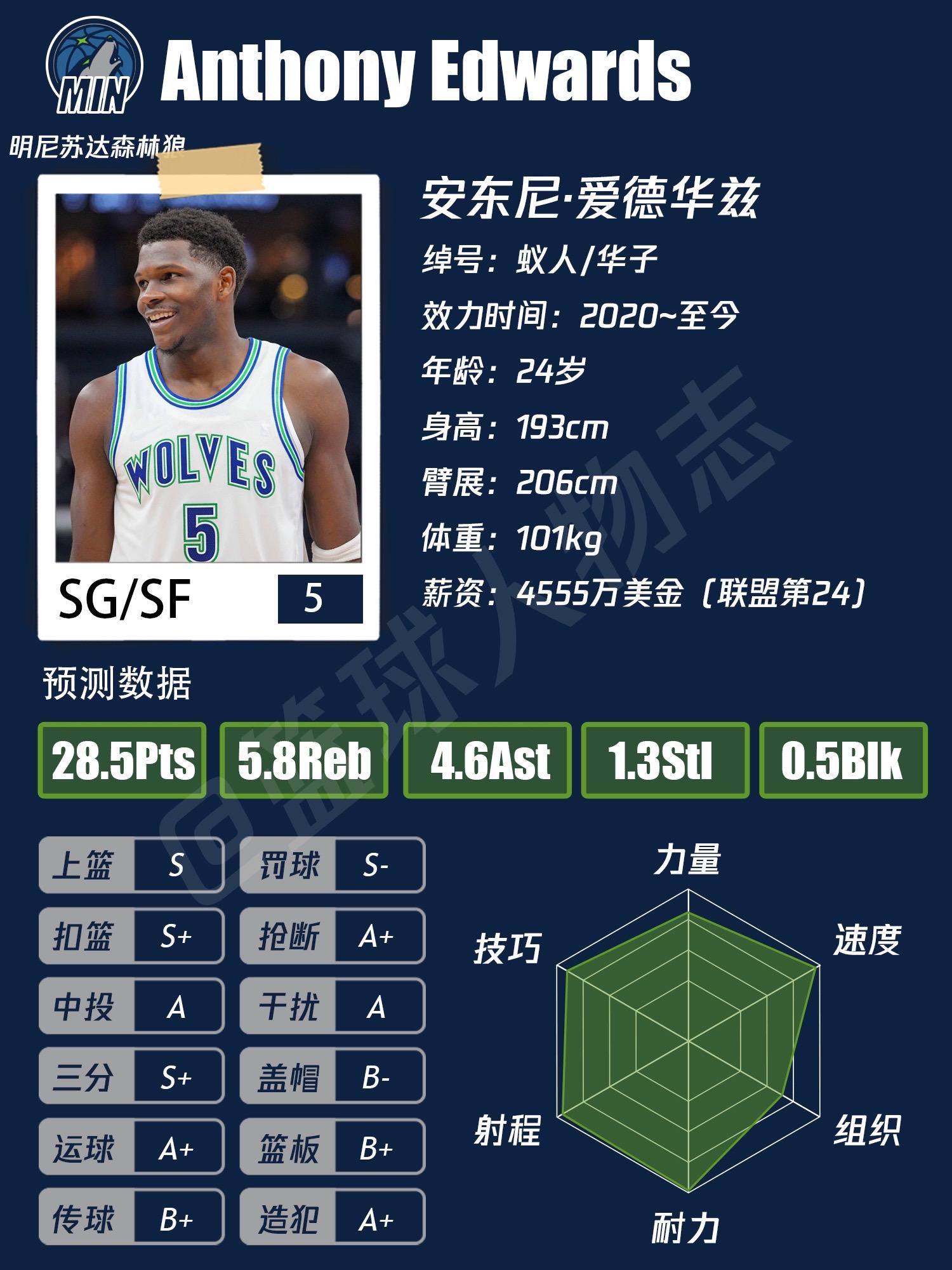 森林狼25-26赛季主要轮换&预测。华子决定了这支球队的上限