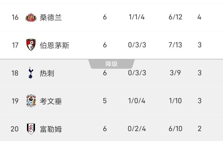英超6轮战罢，还有三支球队还未取得胜利，分别是伯恩茅斯、热刺、富勒姆，最不可思议