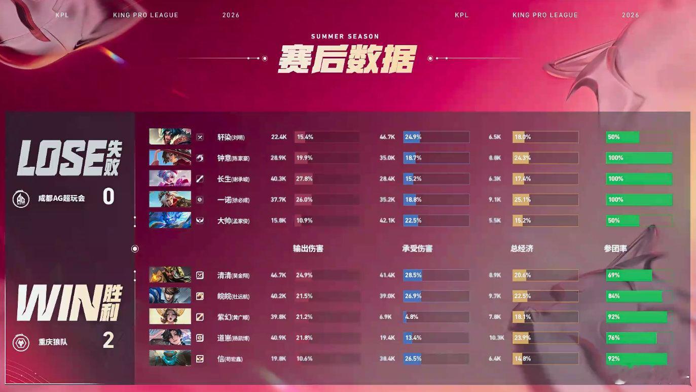 赛场极限操作惊艳全场，清清关羽化身游龙纵横战场，策马绕后完美分割敌方阵型，多次关