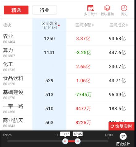 非科技方向主要轮了化工+农业 ​​​