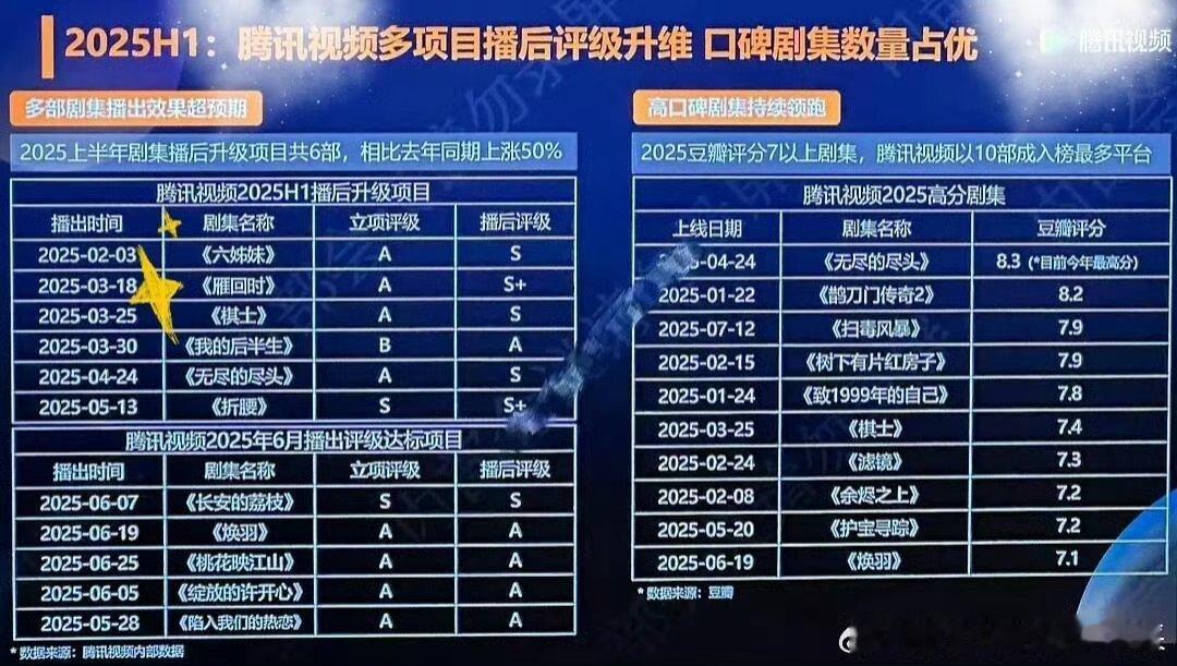 t，陈都灵一番大女主《雁回时》是不是今年最赚钱的剧，没有任何流量演员，a级制作0