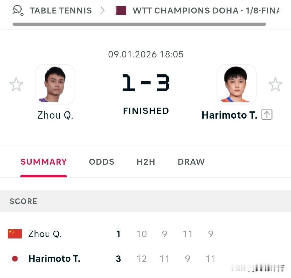 WTT多哈冠军赛：张本智和3-1战胜周启豪晋级八强。
此前，张本智和3-0战胜中