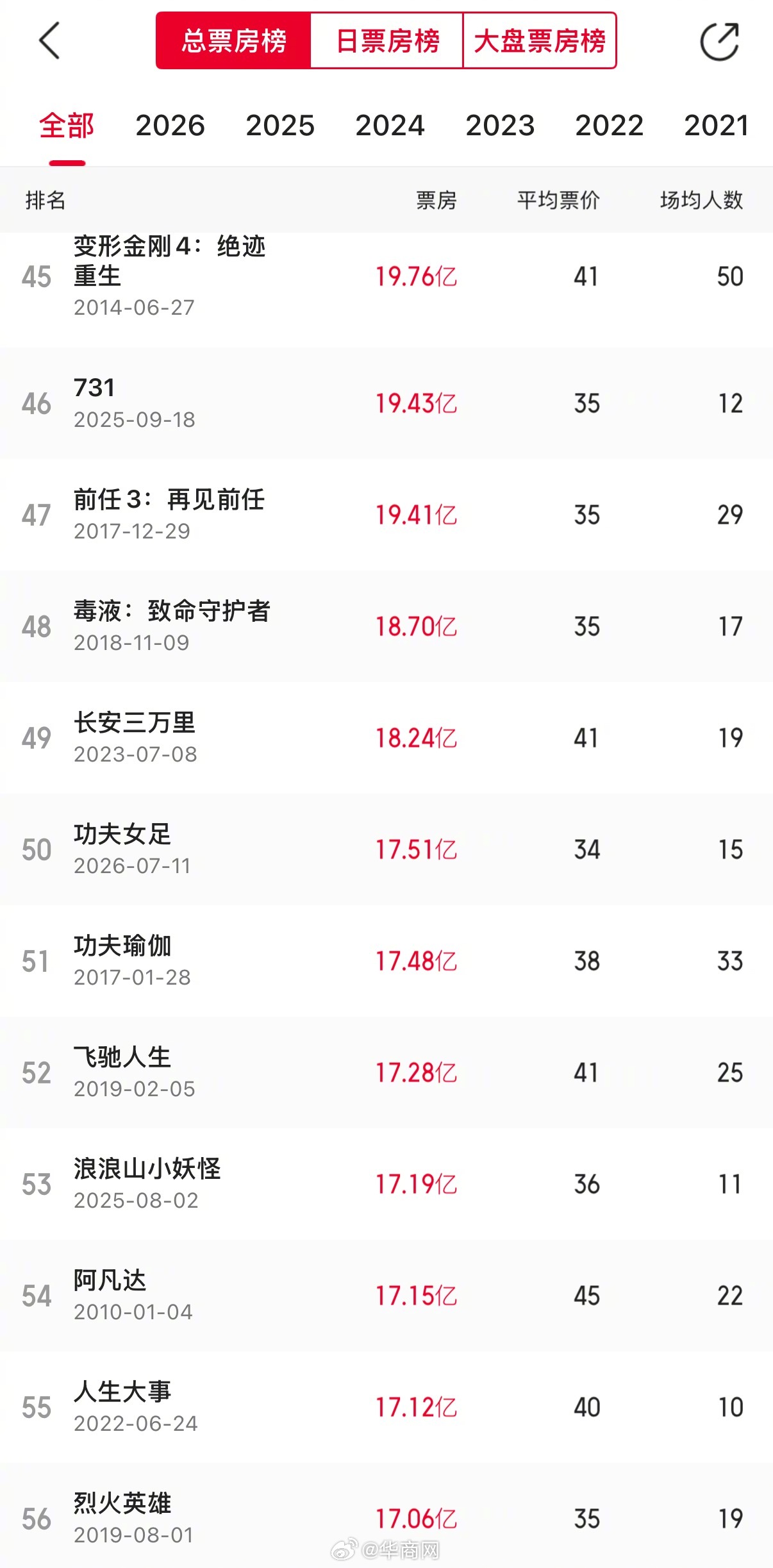 【#功夫女足冲进中国电影票房前50#】#功夫女足跻身中国影史票房TOP50#7月