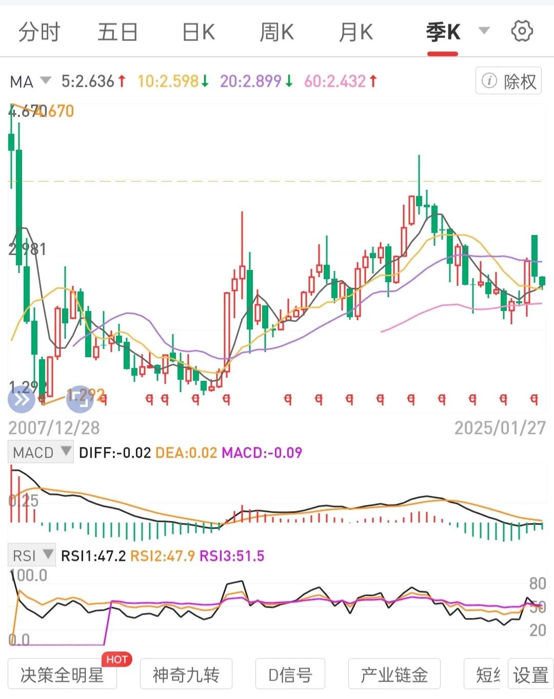 从潍三首证半案例中复盘其历史运行轨迹，发现蛛丝马迹。
在月线级别锅底区间布局吸筹