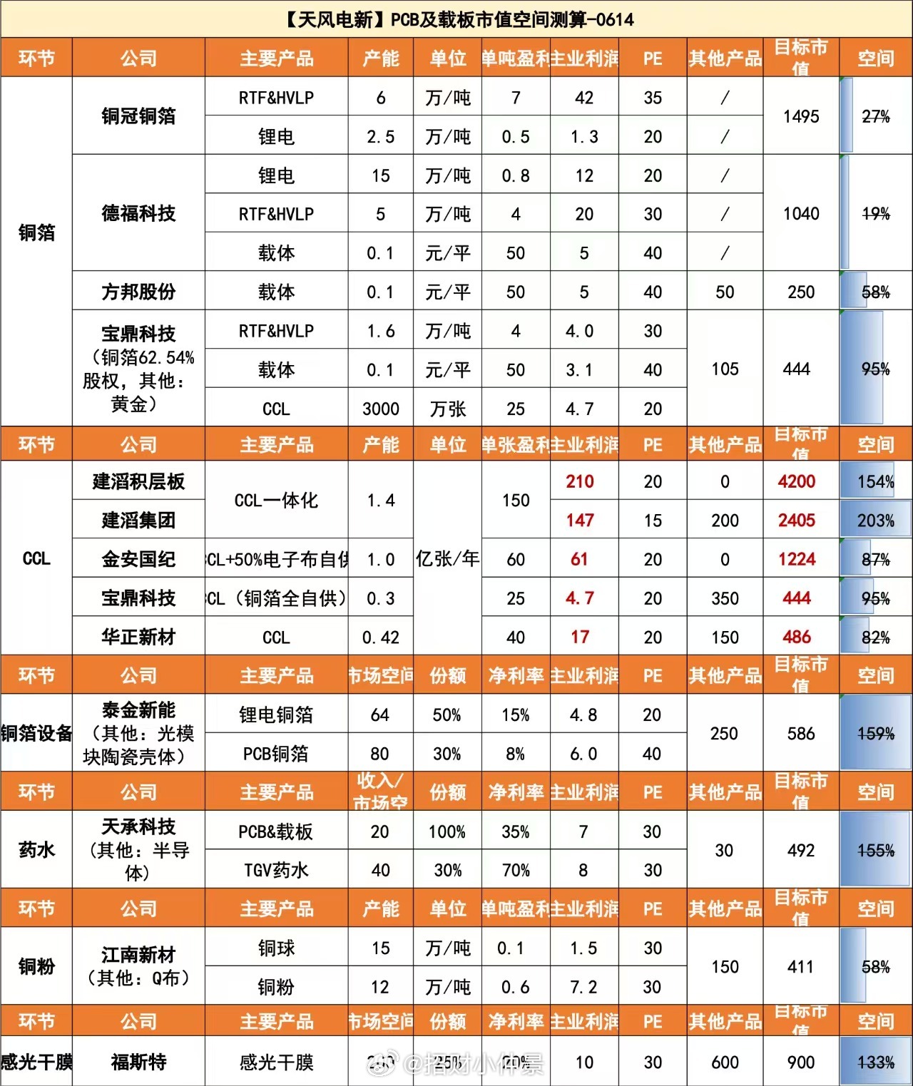 PCB及载板市值空间计算金安看到1200亿了，按计算器是天风能按 