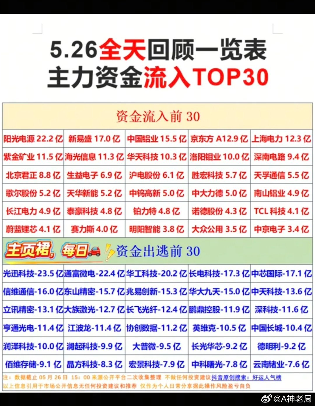 5.26周二  主力大资金  流向监测TOP30！资金抢筹方向：黄金、白银、屏下