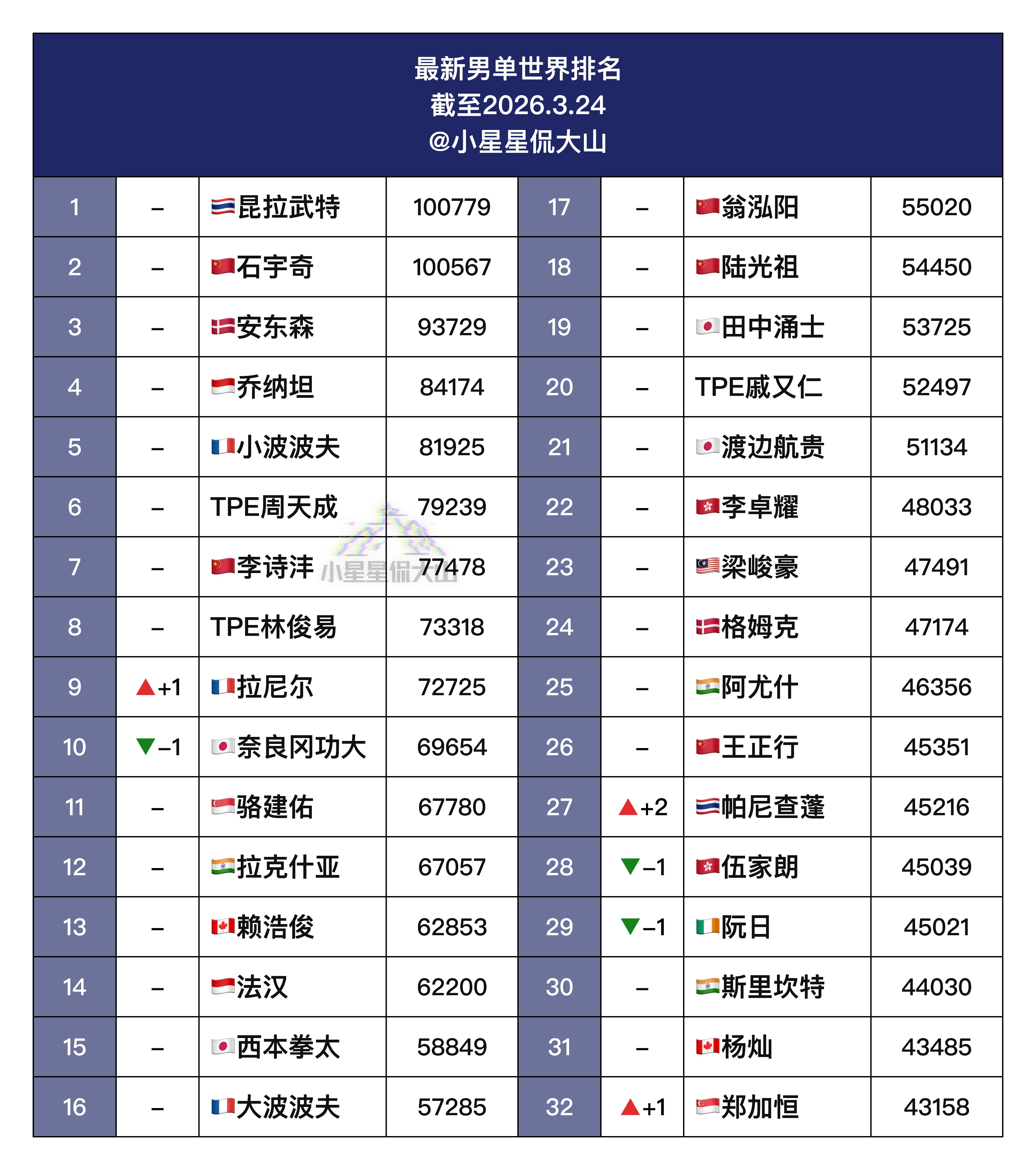 【最新男单世界排名】🇨🇳石宇奇 2🇨🇳李诗沣 7🏆拉尼尔 10➡️9?
