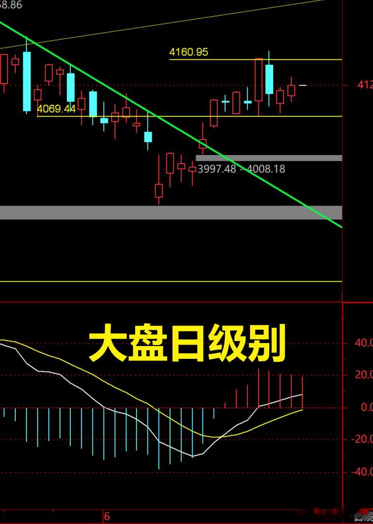 大A依旧是迷途羔羊，卡在4069.44和4160.95之间，等待领路。外围科技普