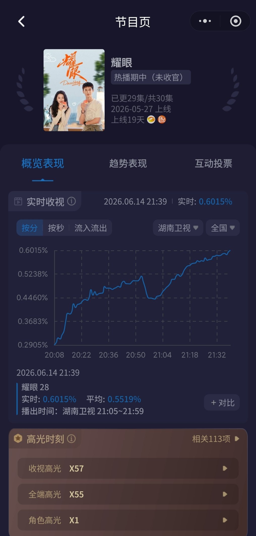 耀眼收视新高，破0.6% 