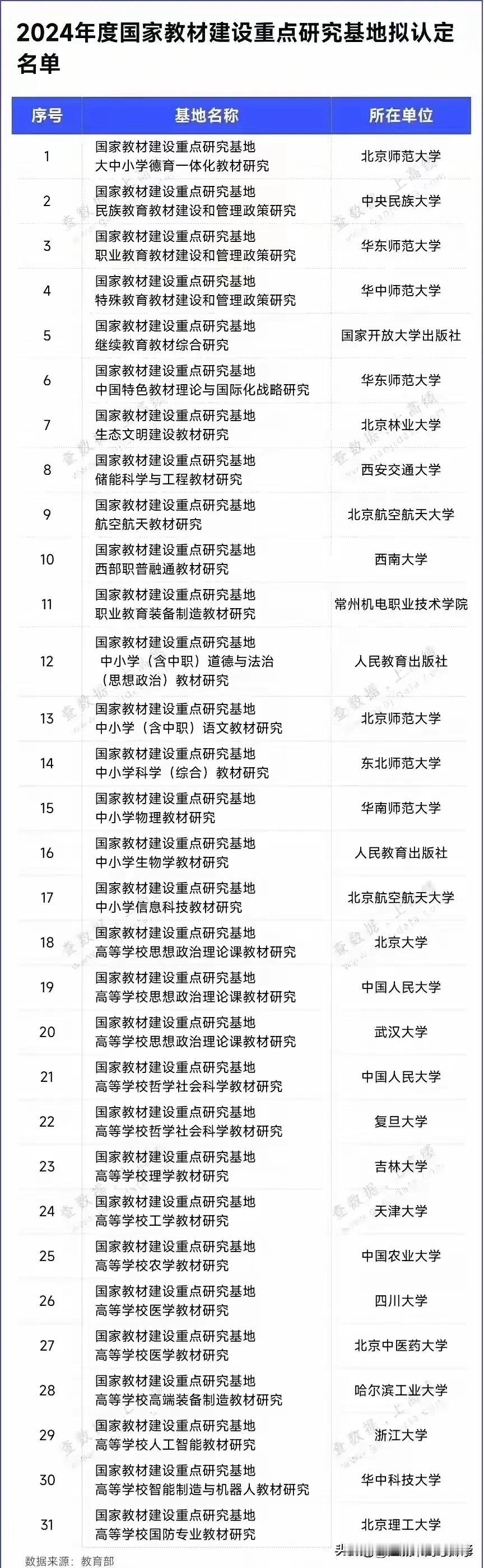 国家重点研究基地名单公布全国共30家获批，
武汉有三家高校专业入选，全国占比10