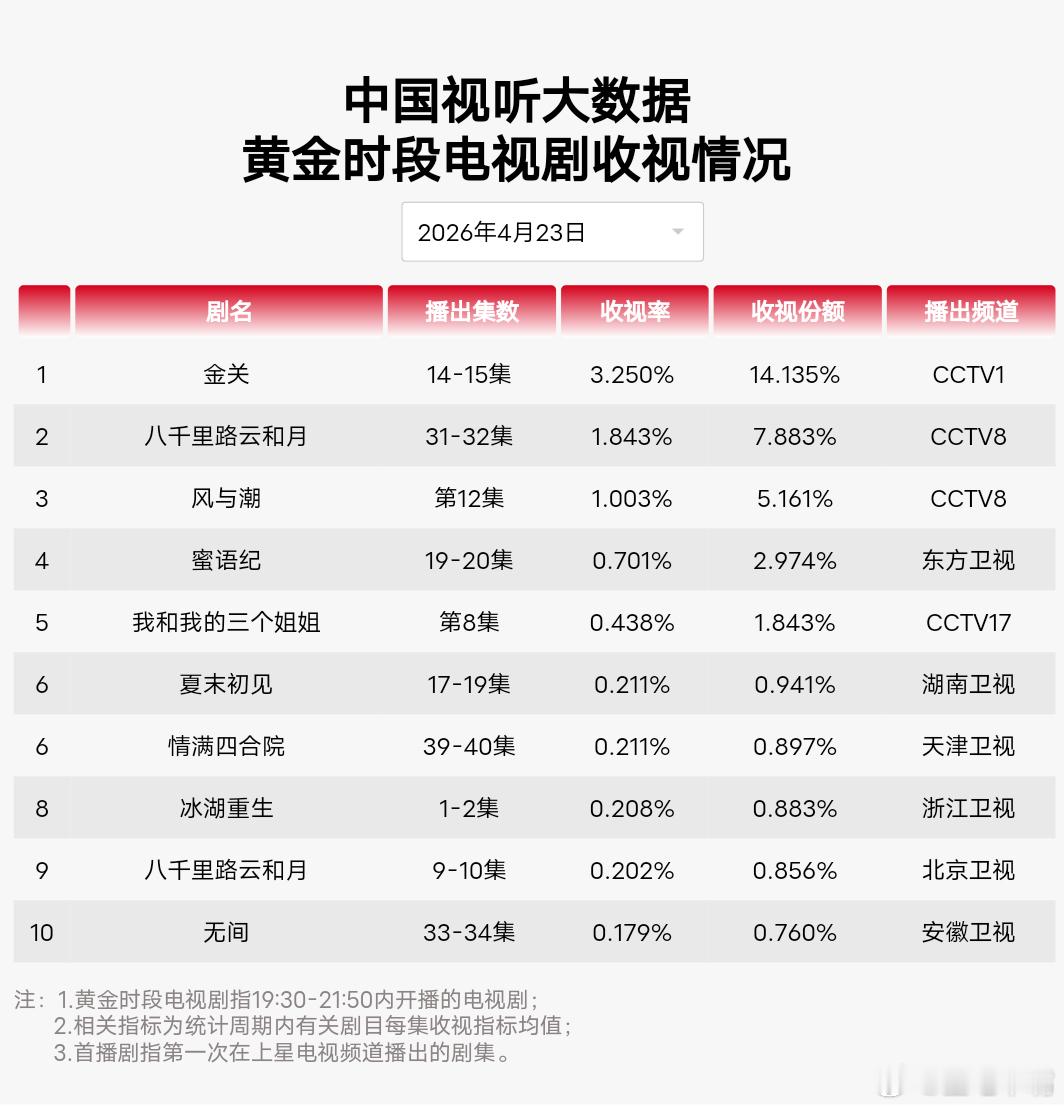 4月23日cvb收视日报！金关   3.250，酷云1.9646，系数1.654
