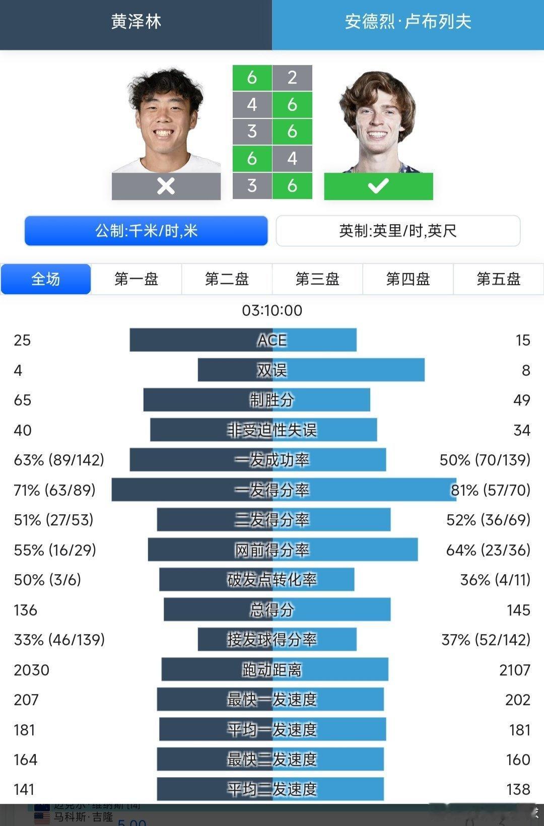 美网2025 男单第三轮中国香港球员黄泽林🇭🇰经历三个多小时大战后6-2/4