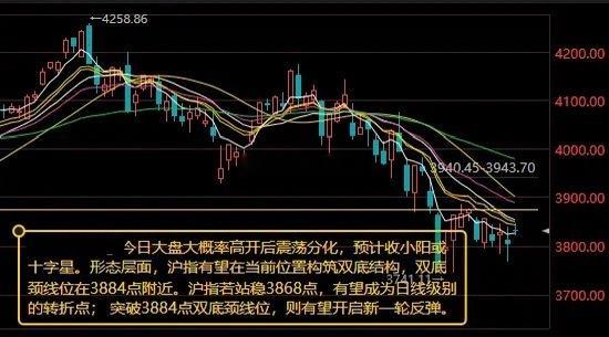 上周五A股三大指数集体收红，双创指数双双涨超3%。当前市场整体仍处于低位震荡整理