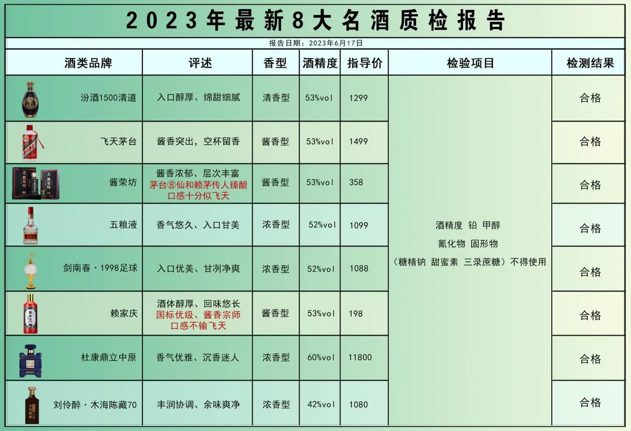 重磅消息！618期间八款名酒热度高涨，经抽检品质合格，不含一滴香精，百分百纯粮酿