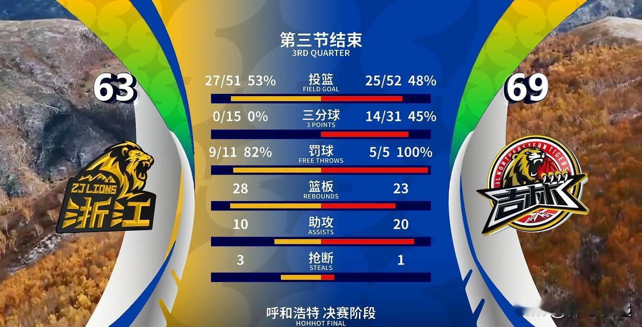 CBA俱乐部杯4强争夺战浙江方兴渡逆转吉林长白山恩都里进入四强。本场比赛浙江方兴