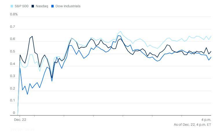 1222市场综述：圣诞行情启动了？美股全面上涨，金银再创新高，贵金属全年狂飙不见