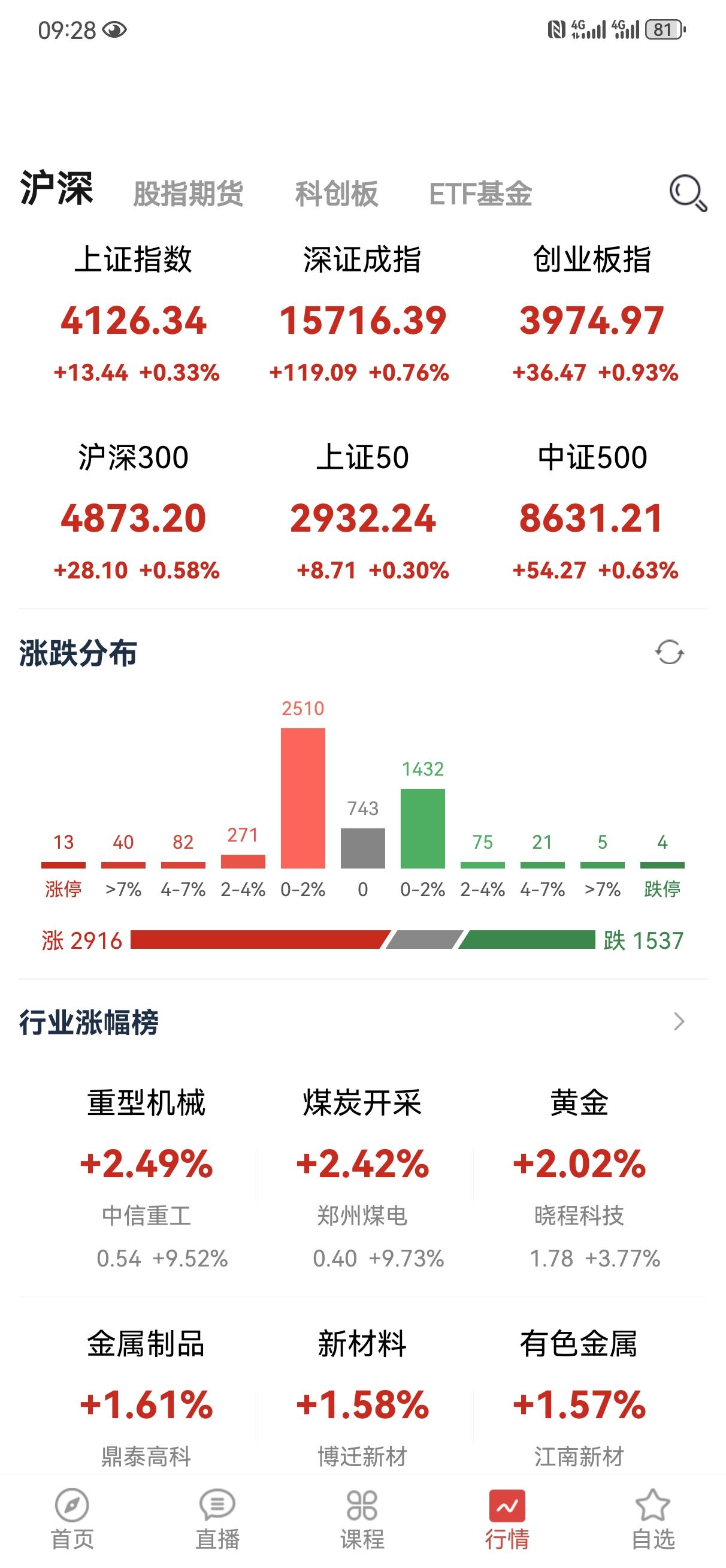 今天外围主要市场都休市，再找别的理由就说不过去了，而且周末消息面明显利好更多，来