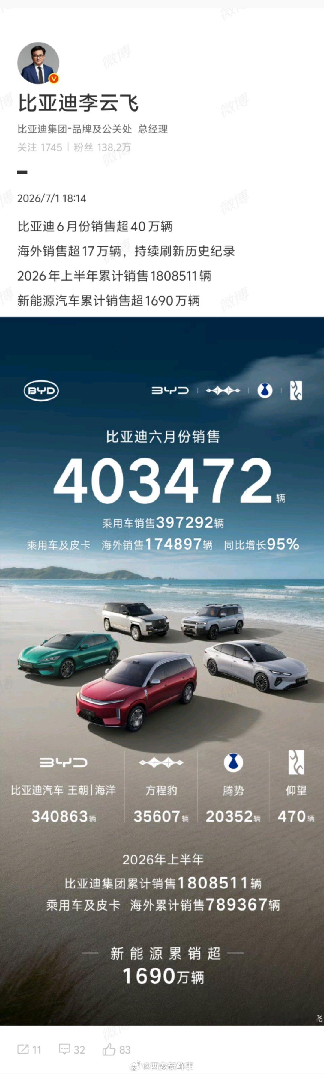 【比亚迪新能源汽车累计销售超1690万辆】7月1日，比亚迪品牌及公关处总经理  