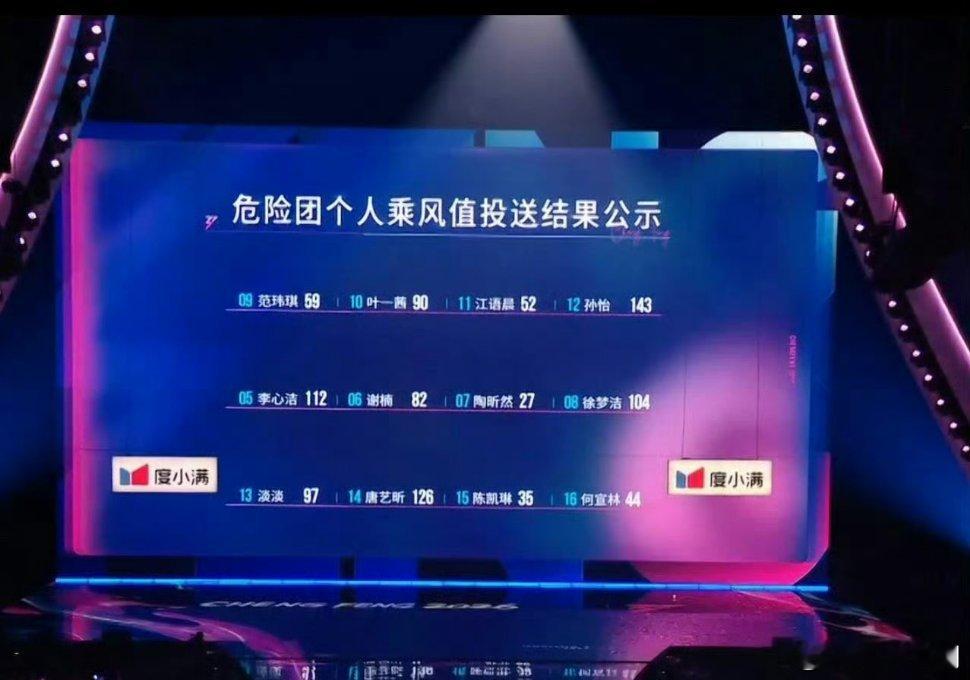 今晚各个姐姐的个人乘风值孙怡第一唐艺昕居然第二陶昕然最低陶昕然淘汰