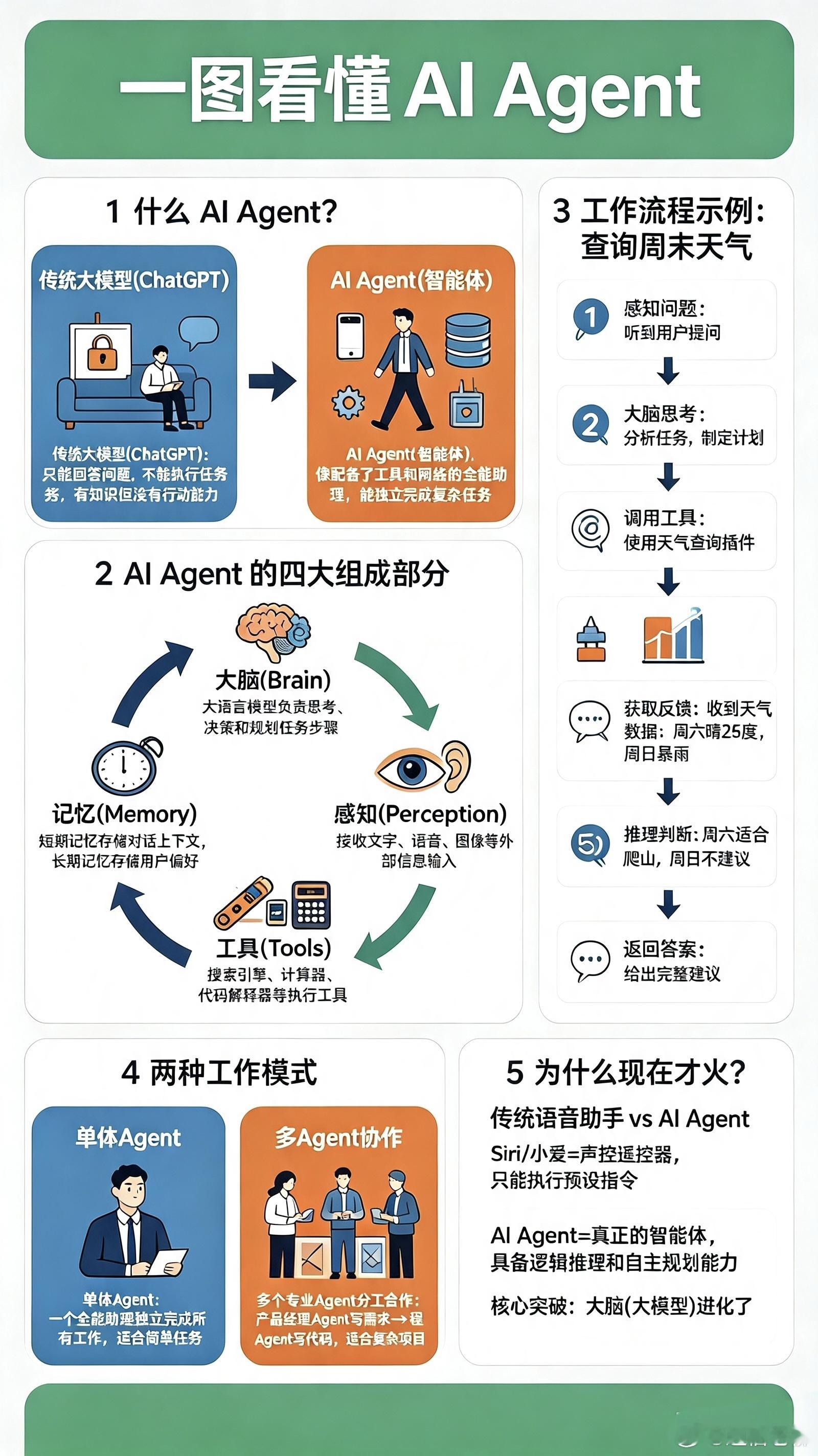 涨知识：一图看懂AI Agent！这个时代，你必须会用一种。推荐小白最容易入手的