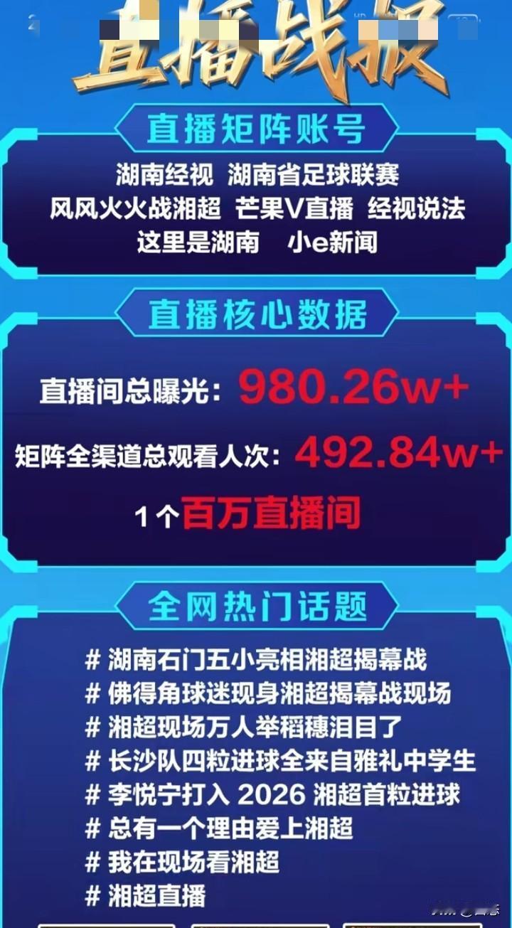湘超开幕式直播间总曝光，980.26w+。全渠道总观看人次500万+，1个百万直