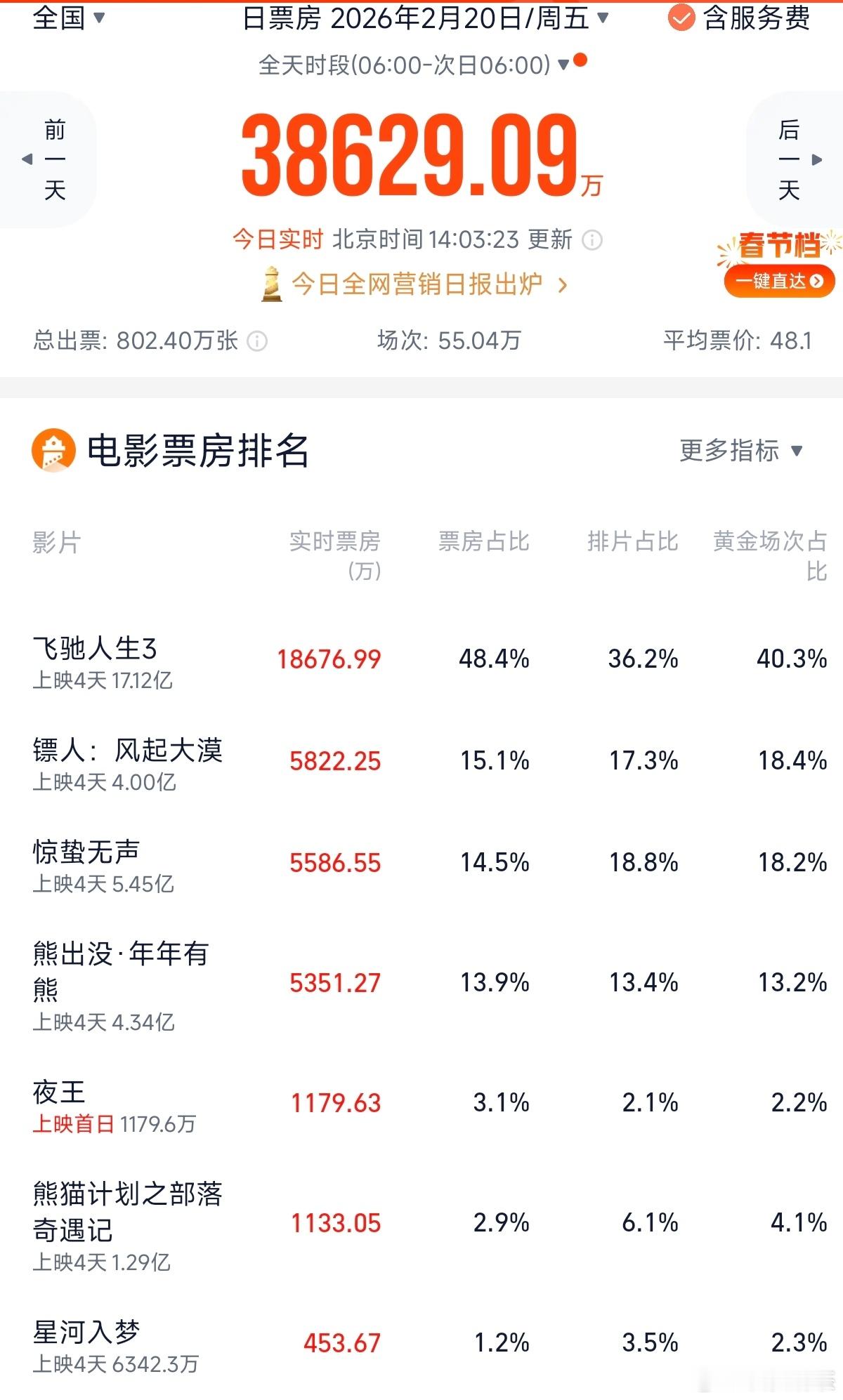 票房《飞驰人生3》票房占比48.4%＞排片占比36.2%《镖人》        