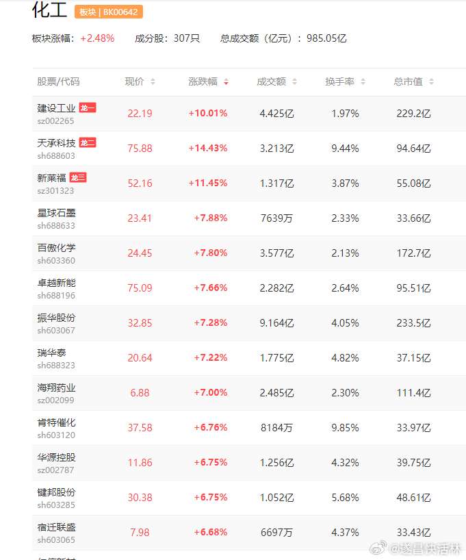 a股化工 能源价格波动加剧，煤化工原料成本优势被显著放大东华科技  广汇能源据媒