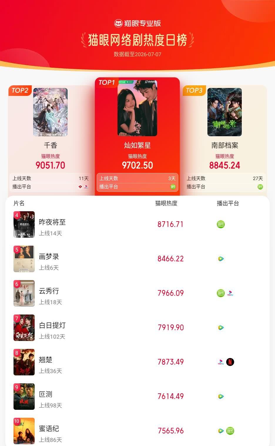 灿如繁星登猫眼网络剧热度榜TOP1 猫眼专业版榜单·7月7日网络剧TOP10 冠