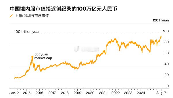 资金流入推动中国股市市值逼近分水岭彭博社     在强劲资金流入的推动下，上海和