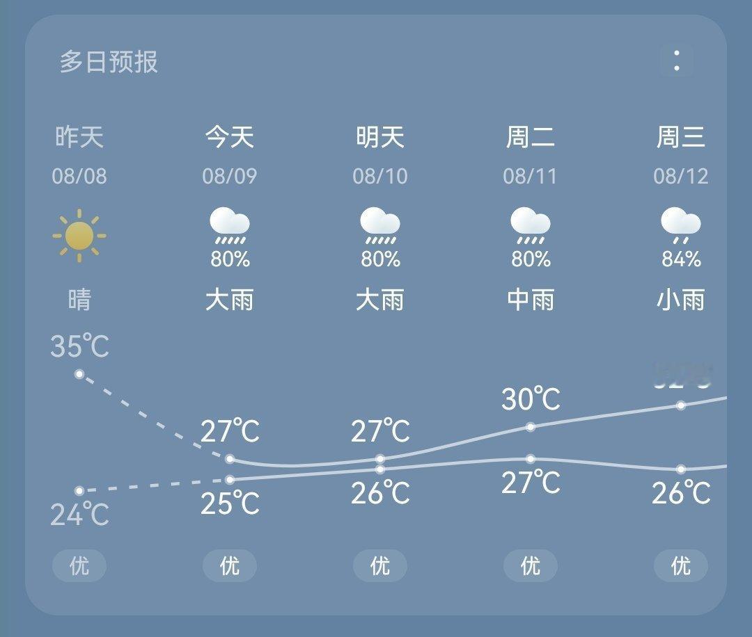 没啥奢望的，未来能保持在30度以内就可以