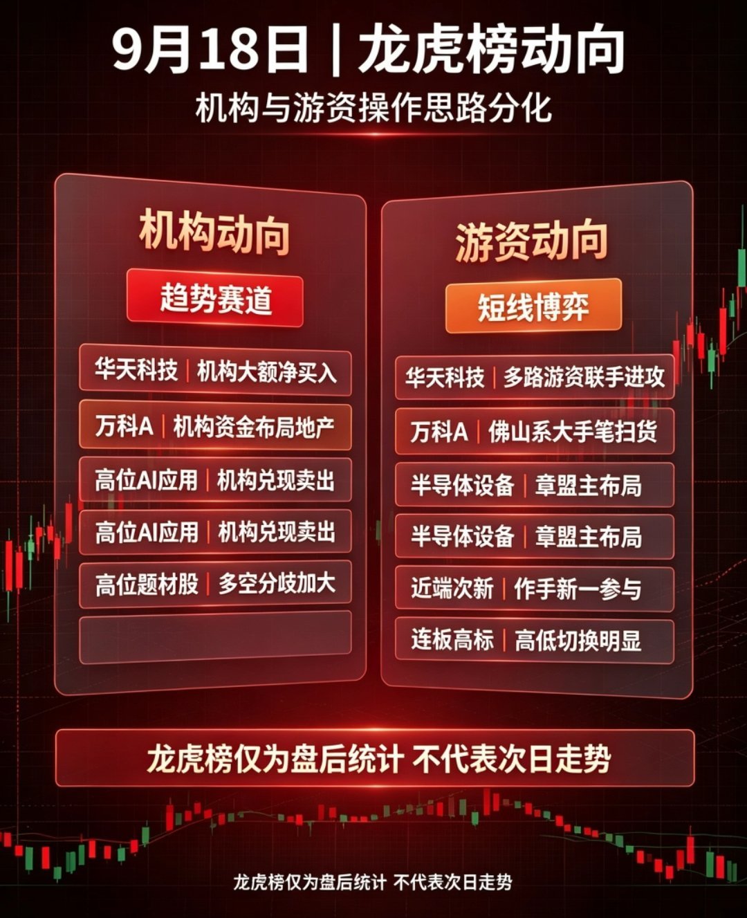 9月18日龙虎榜：机构、游资操作思路分化📋今日放量分歧行情，龙虎榜显现明显割裂
