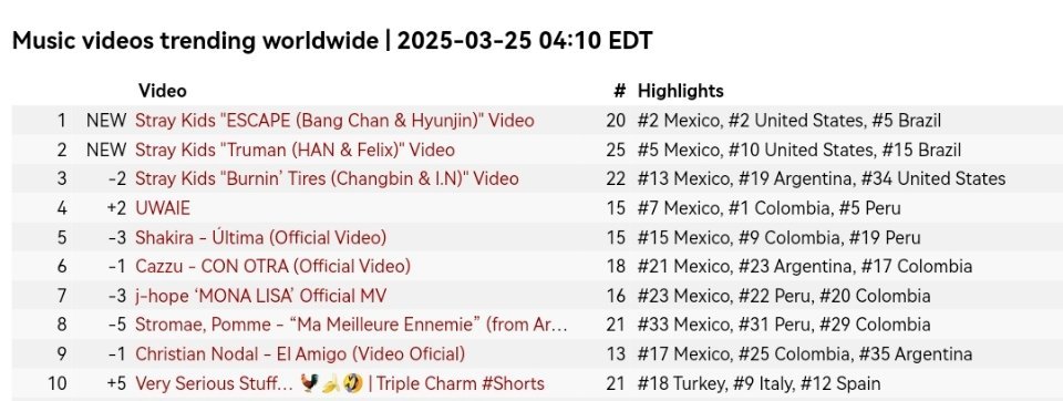 straykids[超话]包揽🌎全球油管热门趋势前三🥇 ESCAPE (方灿