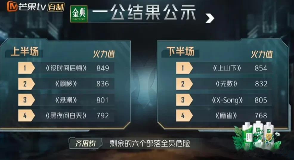 《披荆斩棘3》这个人气排名，太出乎意料了！！王耀庆压过林志颖、陆毅、蔡国庆，拿下