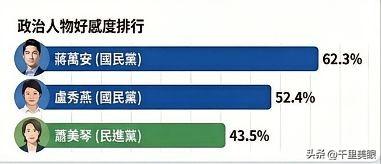刚刚台湾花莲县民调结果:
1、蒋万安62.3%
2、卢秀燕52.4%
3、萧美琴