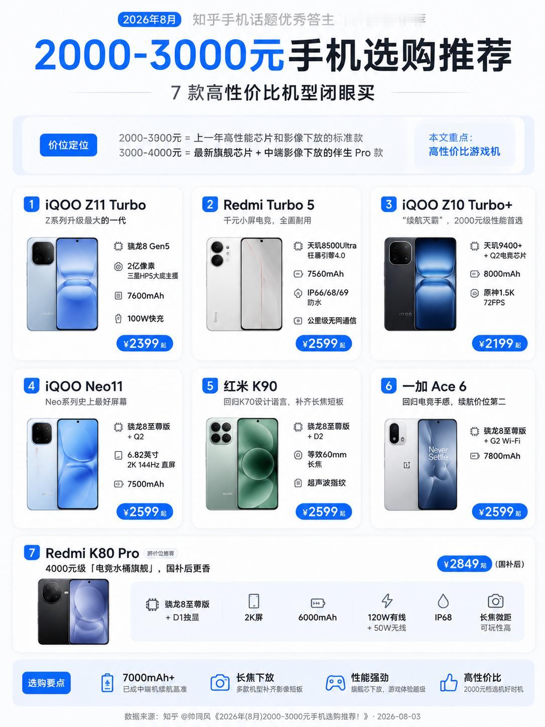 开学换机看过来，2K档7款机型推荐
2000到3000元是今年换机黄金档，我按预